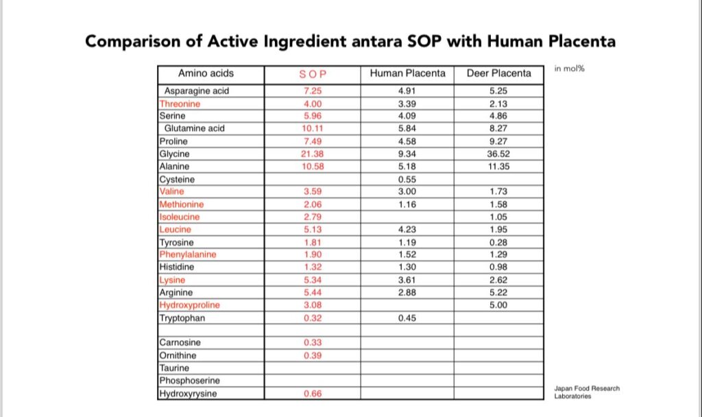 *Tabel diatas hasil dari riset dari Japan Food Research Laboratory, sebuah Lembaga Indenpendent yang kredibel di Jepang